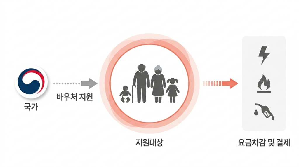 2026년 에너지바우처 지원대상 및 신청방법 1 energy