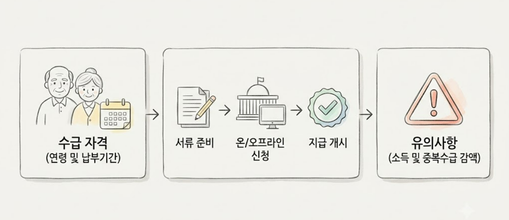 노령연금 수급자격 기준 및 신청 방법과 유의사항 1 image 14