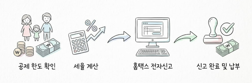 관계별 증여세 면제한도와 증여세율 및 신고방법 총정리 1 image 18