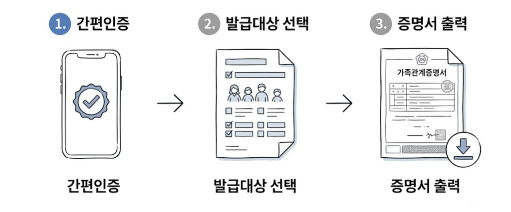 가족관계증명서 인터넷 발급 방법 총정리 1 image 24