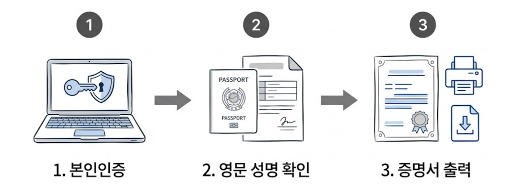 영문 가족관계증명서 인터넷 발급 방법 총정리 1 image 25