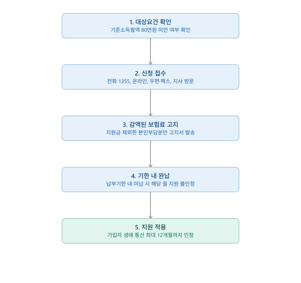 국민연금 지역가입자 보험료 지원 대상과 신청방법 총정리 (2026년 기준) 1 insu 2