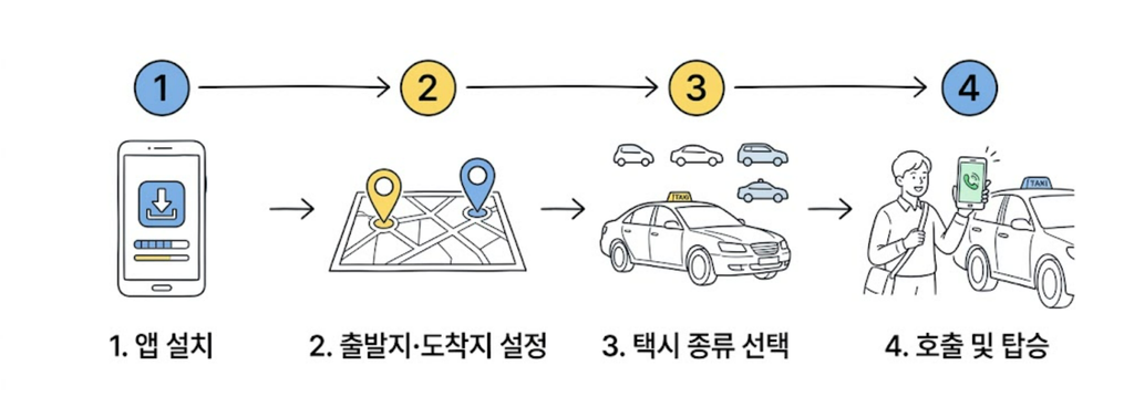 부모님 카카오T 다운로드, 택시 호출하는 방법 총정리 (2026년 최신) 2 image 3