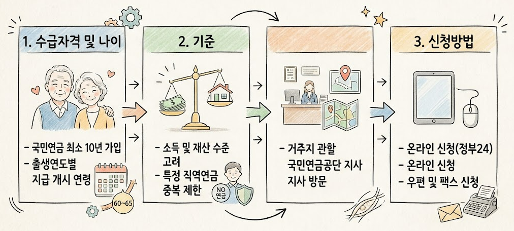 노령연금 수급자격·기준, 나이와 신청방법까지 총정리 1 main1