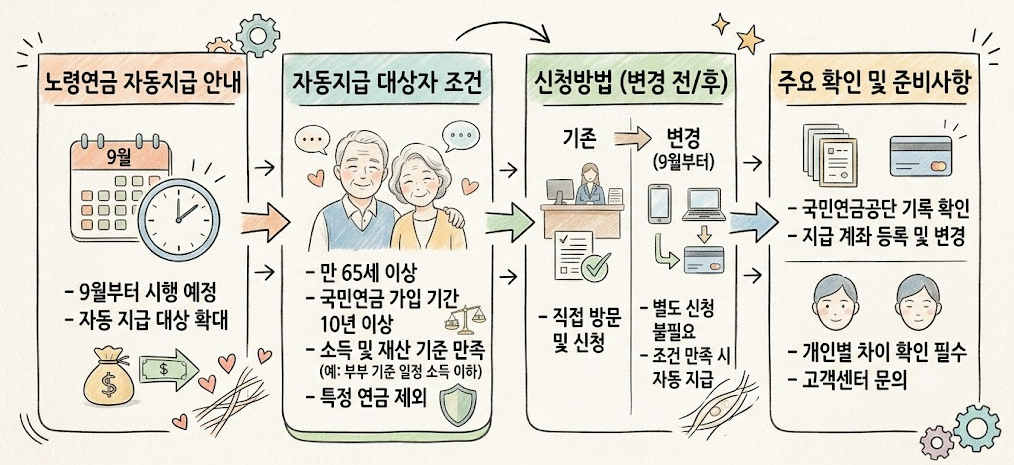 노령연금 자동지급 9월 시행, 대상자 조건과 신청방법 1 main1