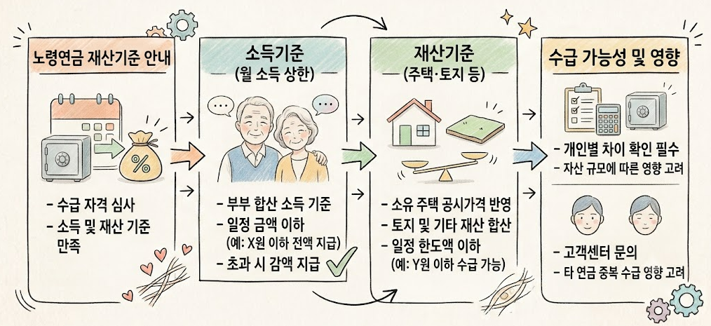 노령연금 재산기준, 소득·재산 많으면 못 받나? 1 main1