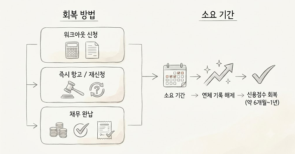 개인회생 폐지 후 신용회복, 방법과 걸리는 기간 1 main01