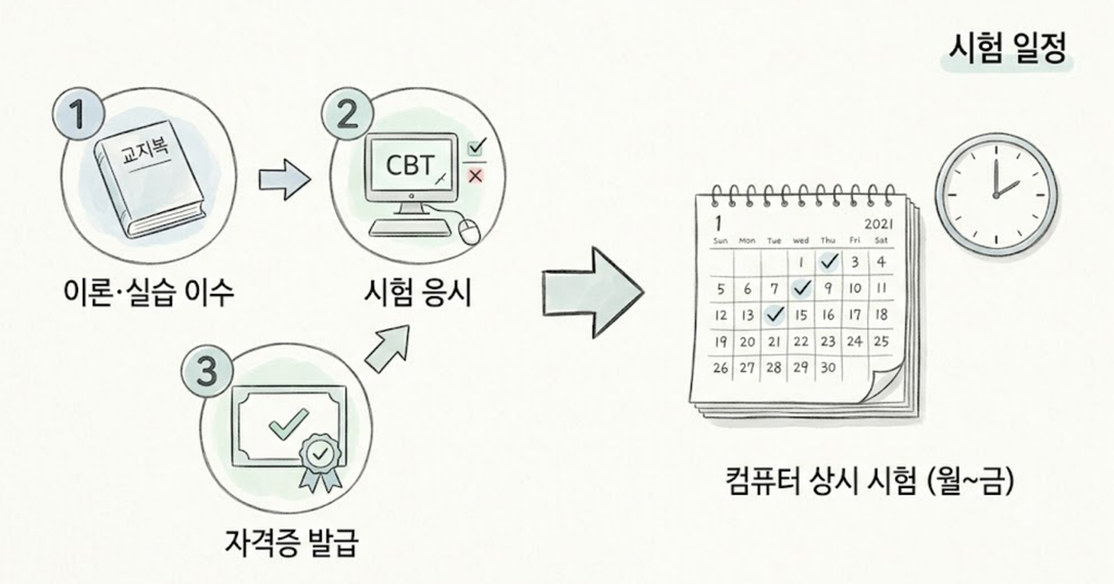 요양보호사 자격증 취득방법, 시험일정까지 총정리 1 main1
